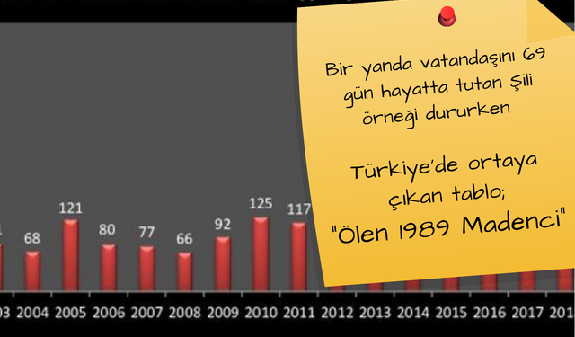 Bartın Maden Faicası Sonrası İş Güvenliği Meclisi "Facia Tablosu" Paylaşımı Yaptı!  En Az 1989 Maden İşçisi Öldü!